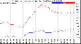 Milwaukee Weather Outdoor Temperature<br>vs Dew Point<br>(24 Hours)