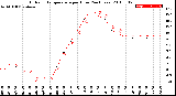 Milwaukee Weather Outdoor Temperature<br>per Hour<br>(24 Hours)