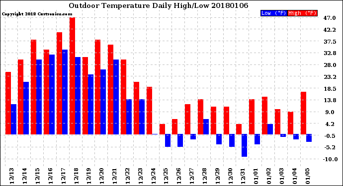 Milwaukee Weather Outdoor Temperature<br>Daily High/Low