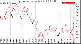 Milwaukee Weather Outdoor Temperature<br>Daily High