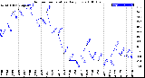 Milwaukee Weather Outdoor Temperature<br>Daily Low