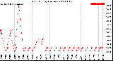 Milwaukee Weather Rain<br>By Day<br>(Inches)