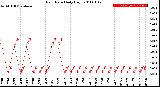 Milwaukee Weather Rain Rate<br>Daily High