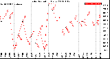 Milwaukee Weather Solar Radiation<br>Daily