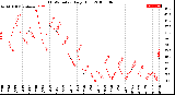 Milwaukee Weather THSW Index<br>Daily High