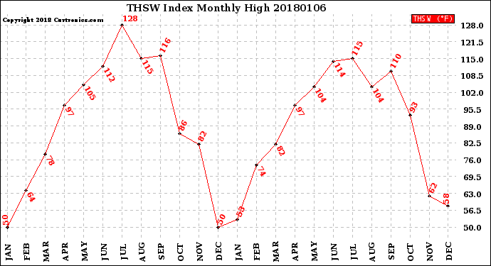 Milwaukee Weather THSW Index<br>Monthly High