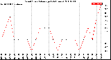 Milwaukee Weather Wind Speed<br>Average<br>(24 Hours)