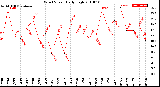 Milwaukee Weather Wind Speed<br>Daily High