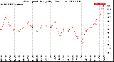 Milwaukee Weather Wind Speed<br>Hourly High<br>(24 Hours)