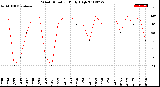 Milwaukee Weather Wind Direction<br>Daily High