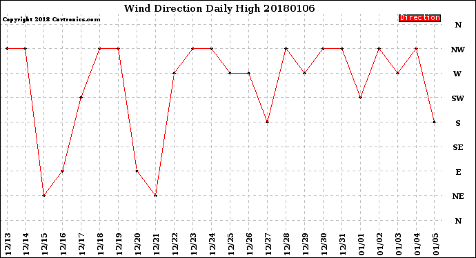 Milwaukee Weather Wind Direction<br>Daily High