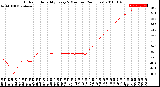 Milwaukee Weather Outdoor Humidity<br>Every 5 Minutes<br>(24 Hours)