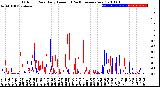 Milwaukee Weather Outdoor Rain<br>Daily Amount<br>(Past/Previous Year)