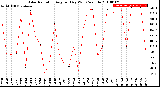 Milwaukee Weather Solar Radiation<br>Avg per Day W/m2/minute