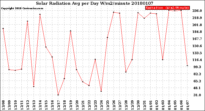 Milwaukee Weather Solar Radiation<br>Avg per Day W/m2/minute