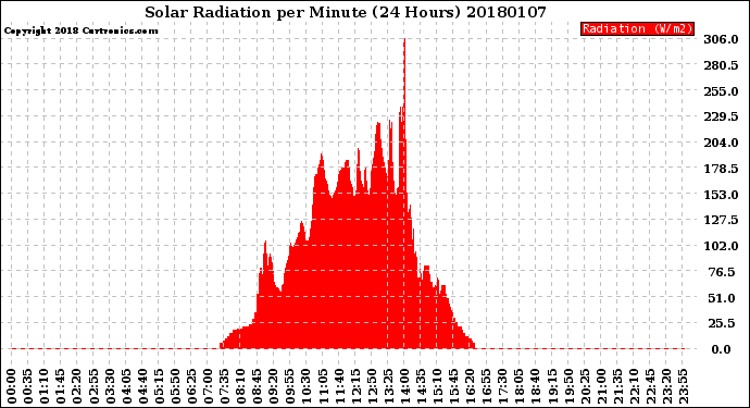 Milwaukee Weather Solar Radiation<br>per Minute<br>(24 Hours)