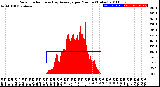 Milwaukee Weather Solar Radiation<br>& Day Average<br>per Minute<br>(Today)