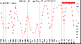 Milwaukee Weather Solar Radiation<br>per Day KW/m2