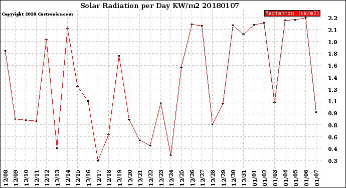 Milwaukee Weather Solar Radiation<br>per Day KW/m2