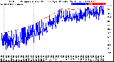 Milwaukee Weather Outdoor Temperature<br>vs Wind Chill<br>per Minute<br>(24 Hours)