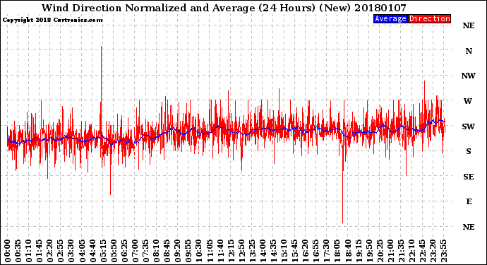 Milwaukee Weather Wind Direction<br>Normalized and Average<br>(24 Hours) (New)