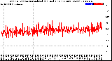 Milwaukee Weather Wind Direction<br>Normalized and Median<br>(24 Hours) (New)