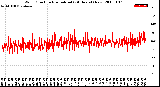 Milwaukee Weather Wind Direction<br>Normalized<br>(24 Hours) (New)