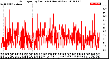 Milwaukee Weather Wind Speed<br>by Minute<br>(24 Hours) (New)