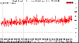 Milwaukee Weather Wind Direction<br>Normalized<br>(24 Hours) (Old)