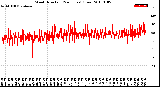 Milwaukee Weather Wind Direction<br>(24 Hours) (Raw)