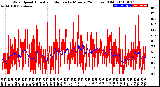 Milwaukee Weather Wind Speed<br>Actual and Median<br>by Minute<br>(24 Hours) (Old)