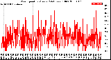 Milwaukee Weather Wind Speed<br>by Minute<br>(24 Hours) (Old)