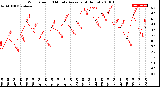 Milwaukee Weather Wind Speed<br>10 Minute Average<br>(4 Hours)