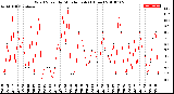 Milwaukee Weather Wind Speed<br>by Minute mph<br>(1 Hour)