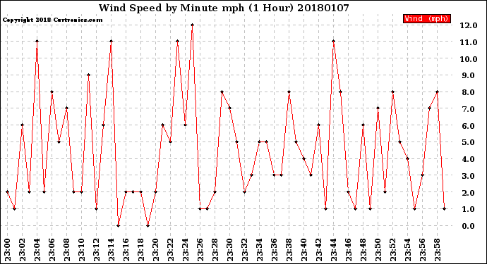 Milwaukee Weather Wind Speed<br>by Minute mph<br>(1 Hour)