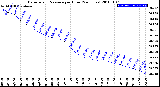 Milwaukee Weather Barometric Pressure<br>per Hour<br>(24 Hours)