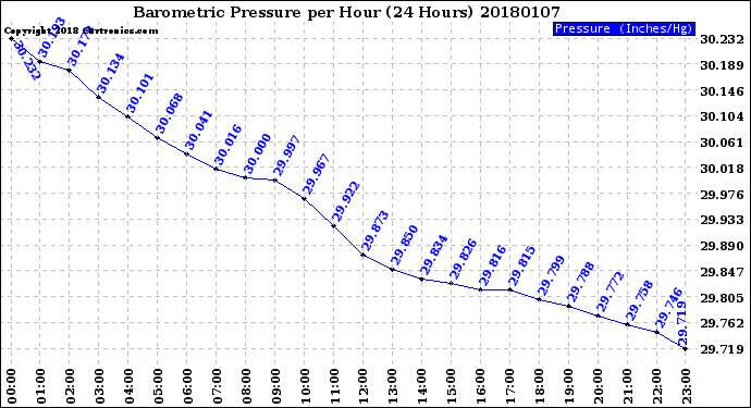 Milwaukee Weather Barometric Pressure<br>per Hour<br>(24 Hours)