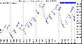 Milwaukee Weather Barometric Pressure<br>Daily High