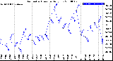 Milwaukee Weather Barometric Pressure<br>Daily Low