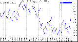 Milwaukee Weather Wind Chill<br>Daily Low