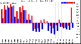 Milwaukee Weather Dew Point<br>Daily High/Low