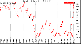 Milwaukee Weather Dew Point<br>Daily High