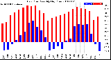 Milwaukee Weather Dew Point<br>Monthly High/Low