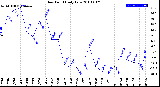 Milwaukee Weather Dew Point<br>Daily Low