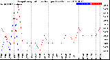 Milwaukee Weather Evapotranspiration<br>vs Rain per Day<br>(Inches)