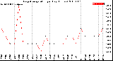 Milwaukee Weather Evapotranspiration<br>per Day (Inches)