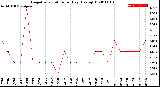 Milwaukee Weather Evapotranspiration<br>per Day (Ozs sq/ft)