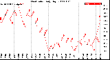 Milwaukee Weather Heat Index<br>Daily High