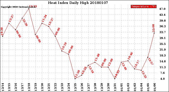 Milwaukee Weather Heat Index<br>Daily High