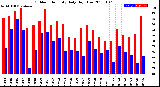 Milwaukee Weather Outdoor Humidity<br>Daily High/Low